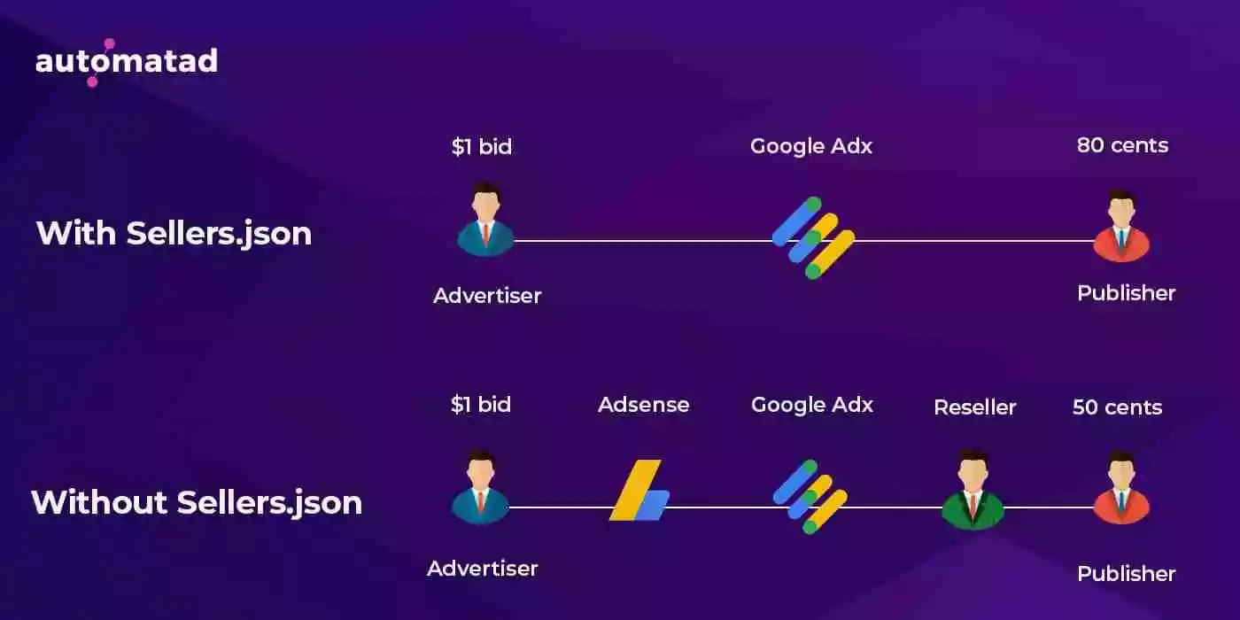 How Sellers.json works