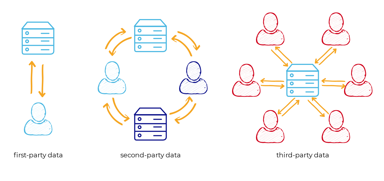 How First-Party Data Differs from Second- and Third-Party Data