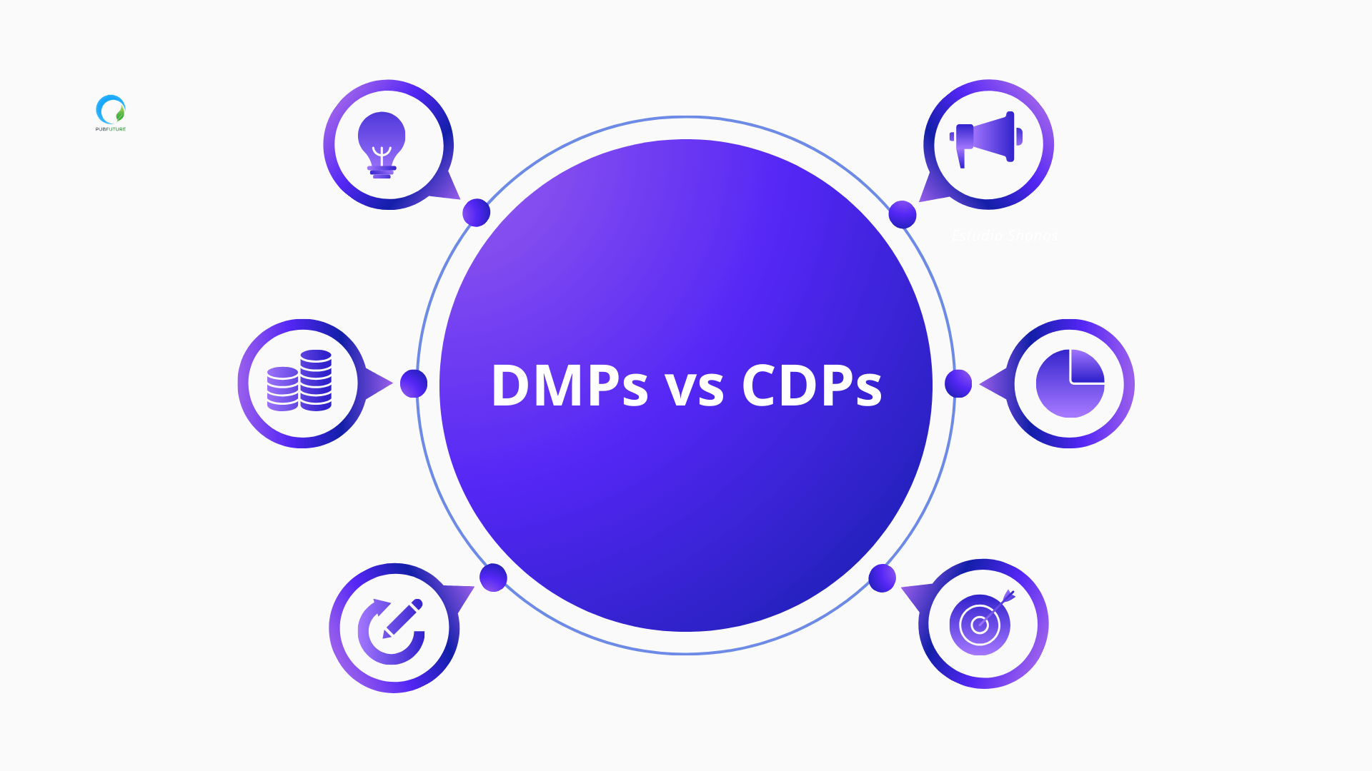 DMPs vs CDPs comparison diagram showing key differences in data, targeting, activation, and analytics for publishers