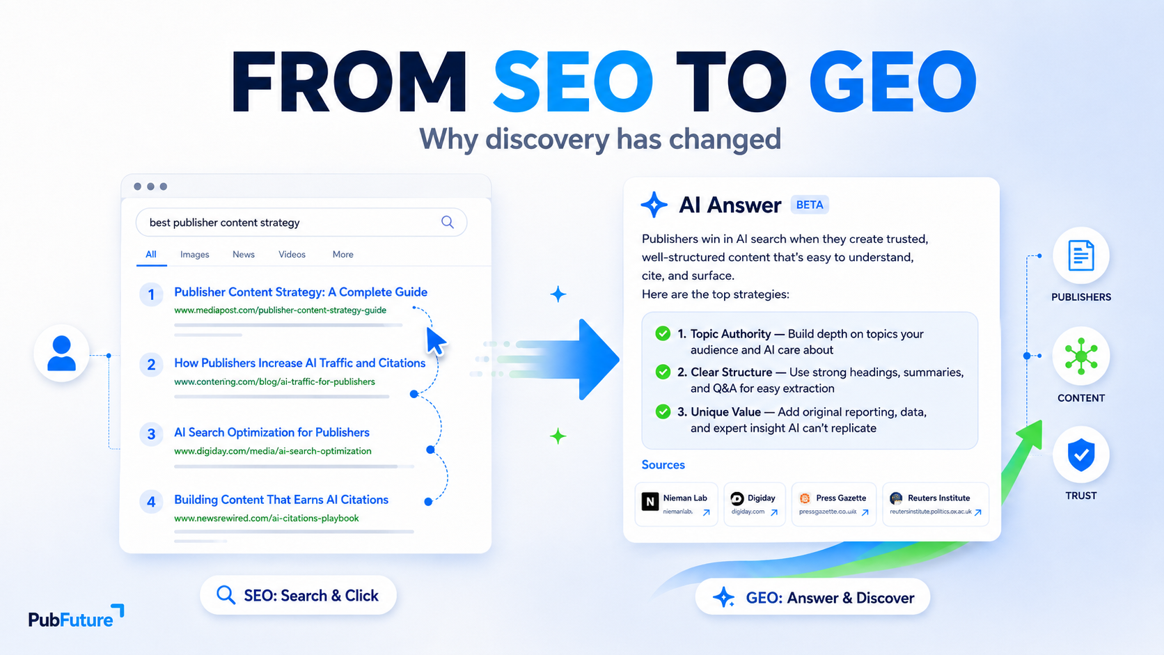 GEO for Publishers